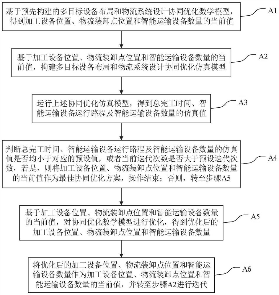 Multi-target equipment layout and logistics system design collaborative optimization method and system