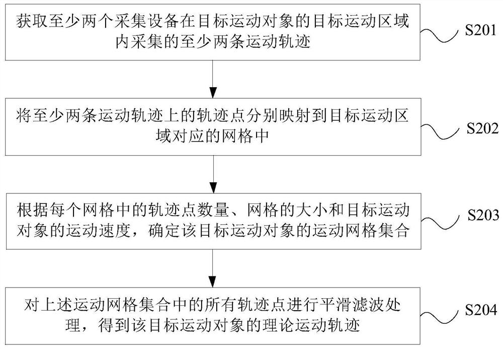 Track processing method and device, equipment and storage medium