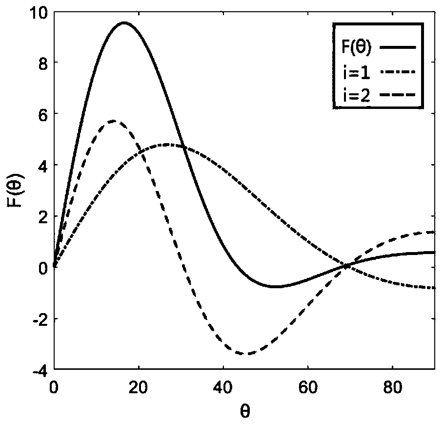 Low sidelobe vortex beam generating method based on multi-ring array