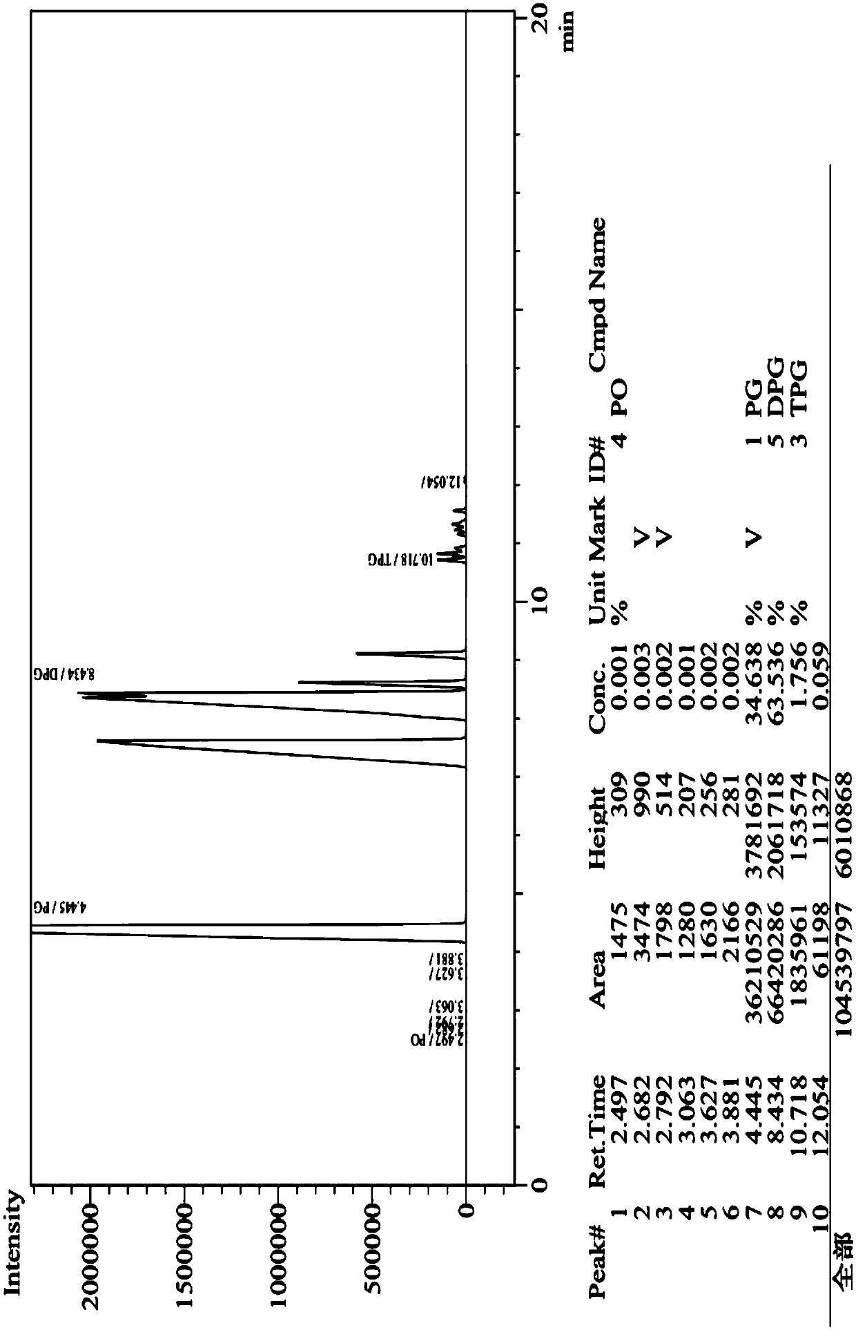 Method and system for high-selectivity preparation of dipropylene glycol