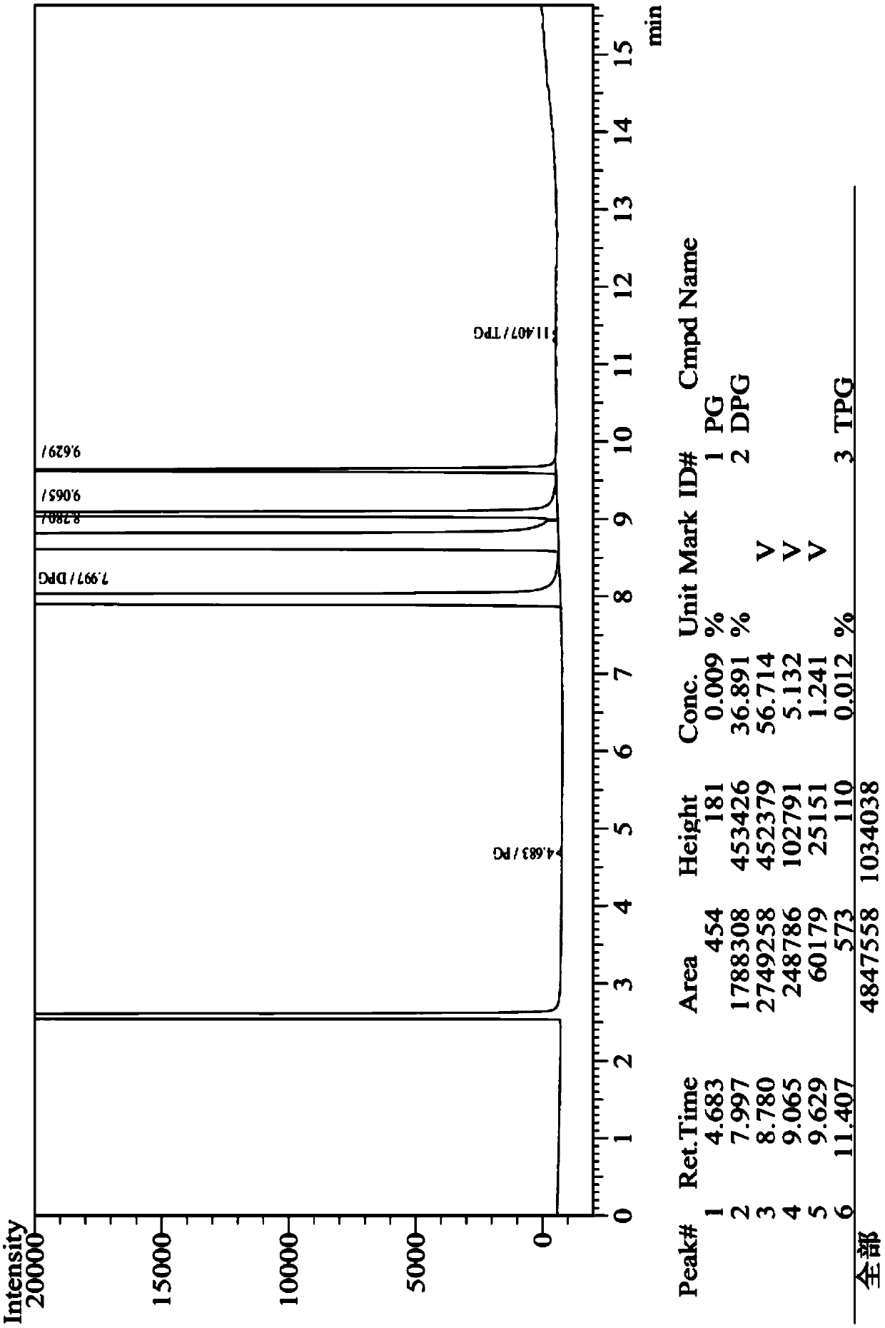 Method and system for high-selectivity preparation of dipropylene glycol