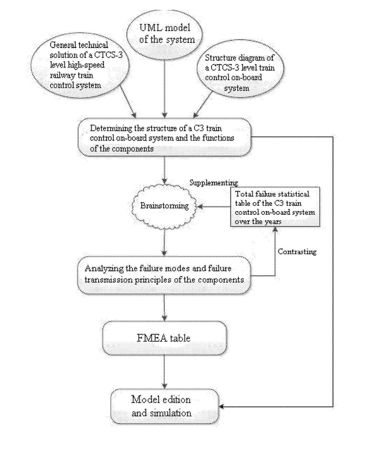 Failure  logic  modeling  method  for  a high-speed  railway  train operation control on-board system