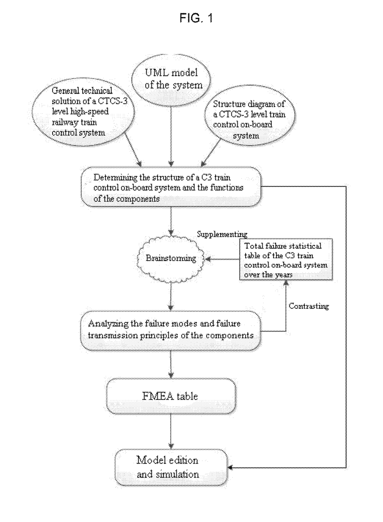 Failure  logic  modeling  method  for  a high-speed  railway  train operation control on-board system