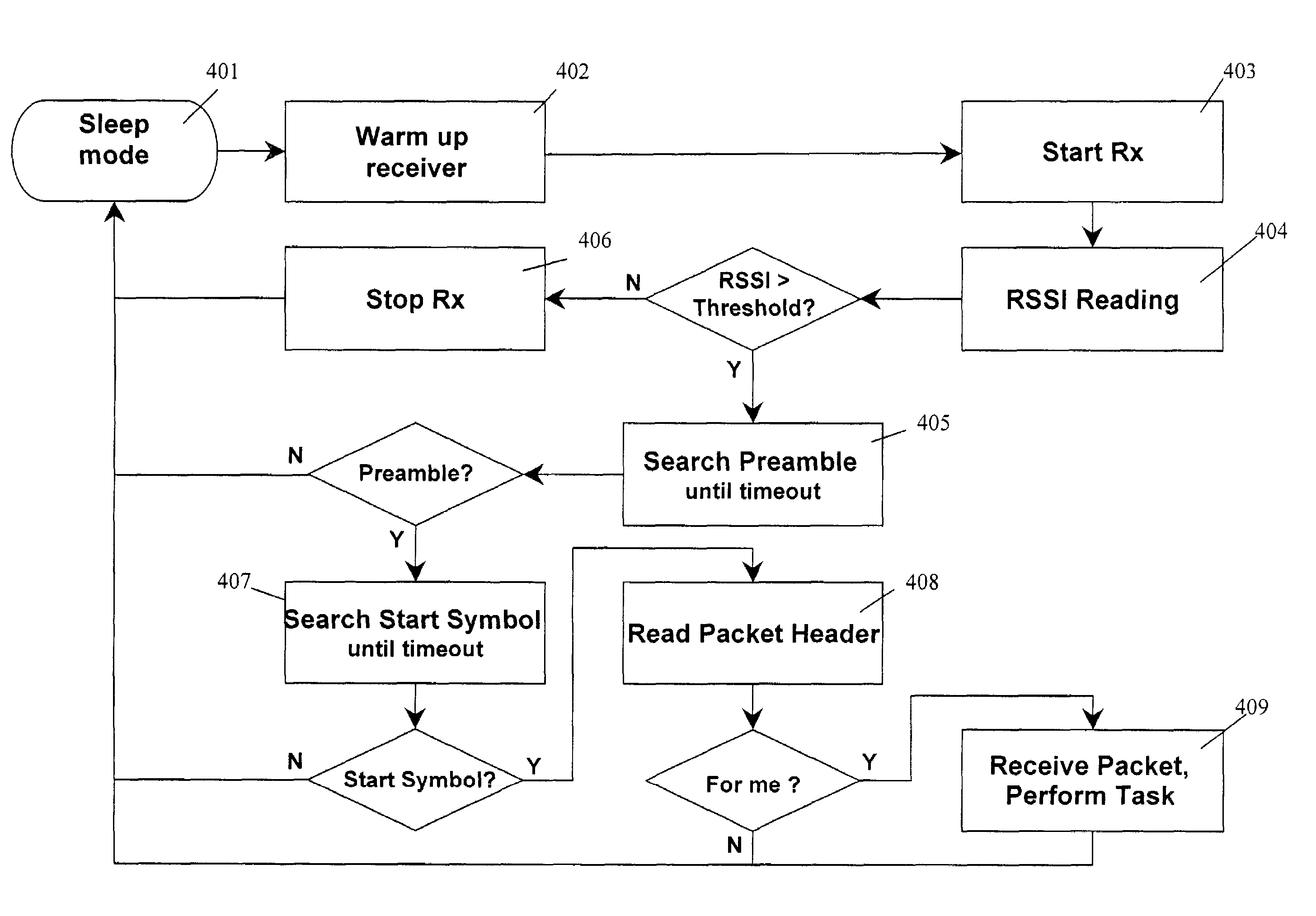 Protocol for reliable, self-organizing, low-power wireless network for security and building automation systems