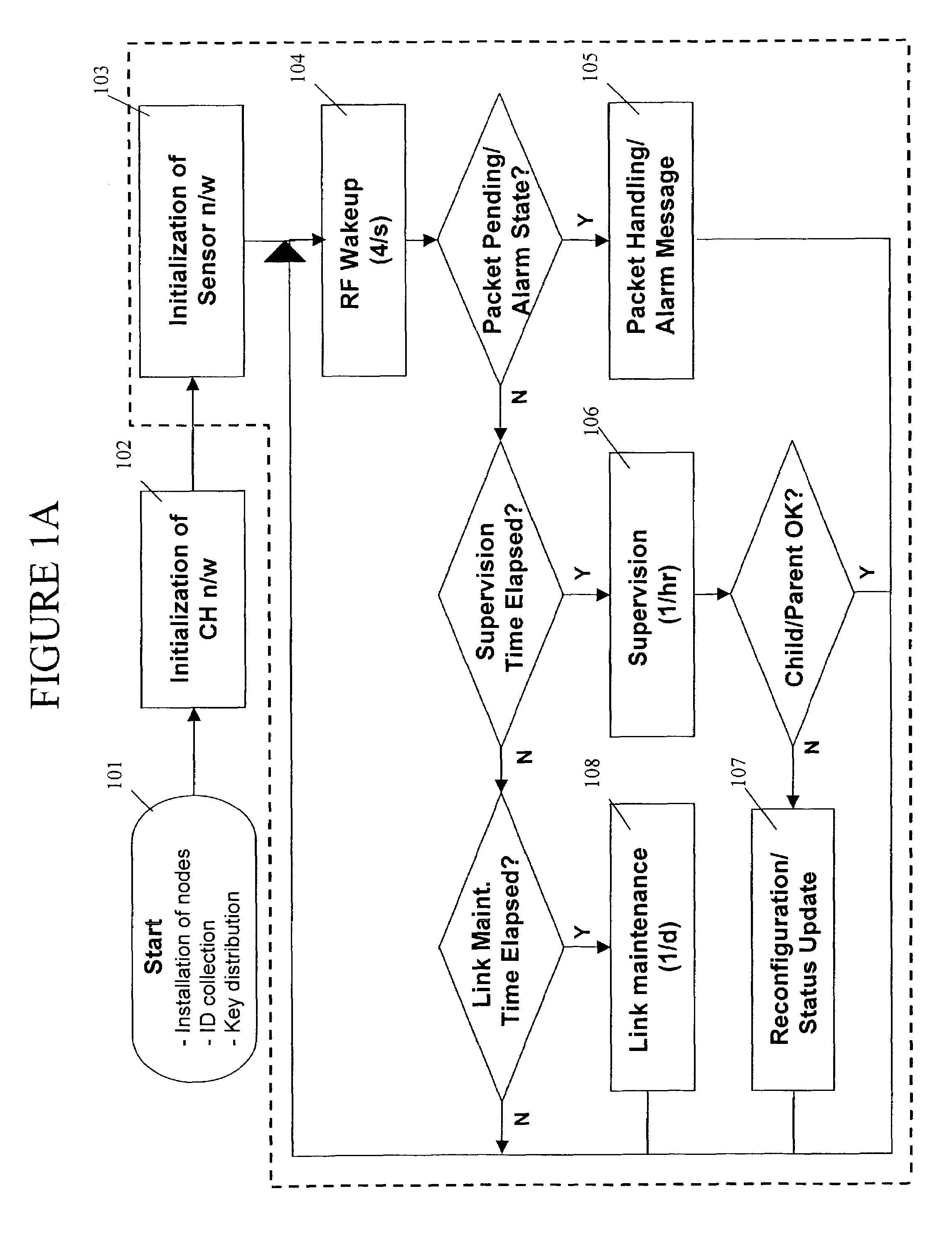 Protocol for reliable, self-organizing, low-power wireless network for security and building automation systems