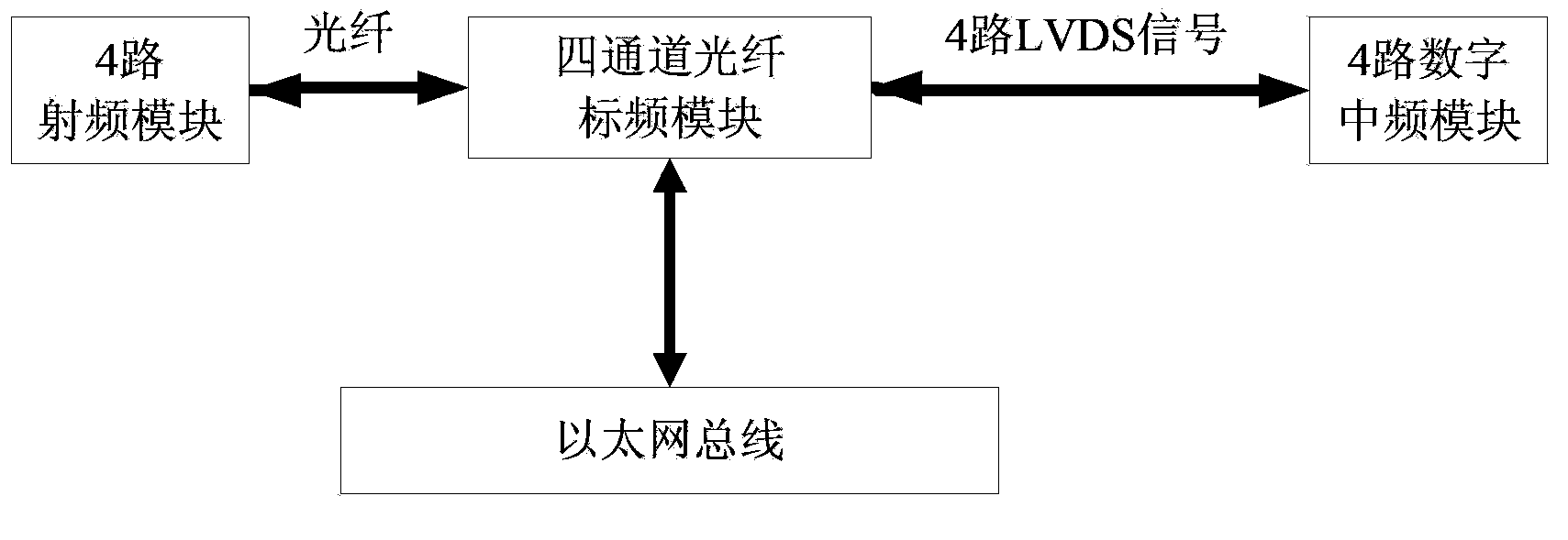 Ethernet bus-based four-channel optical fiber standard frequency module capable of realizing alternative soft and hard switching