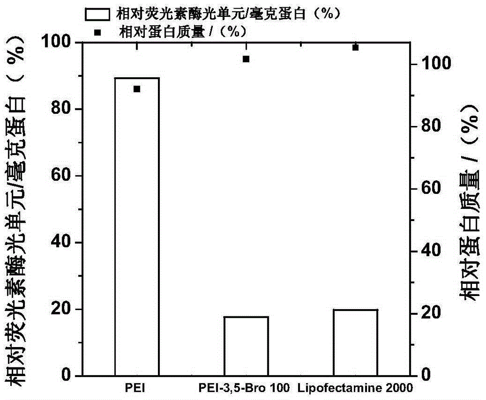 Bromine-substituted aromatic compound modified polymer material, and preparation method and application thereof