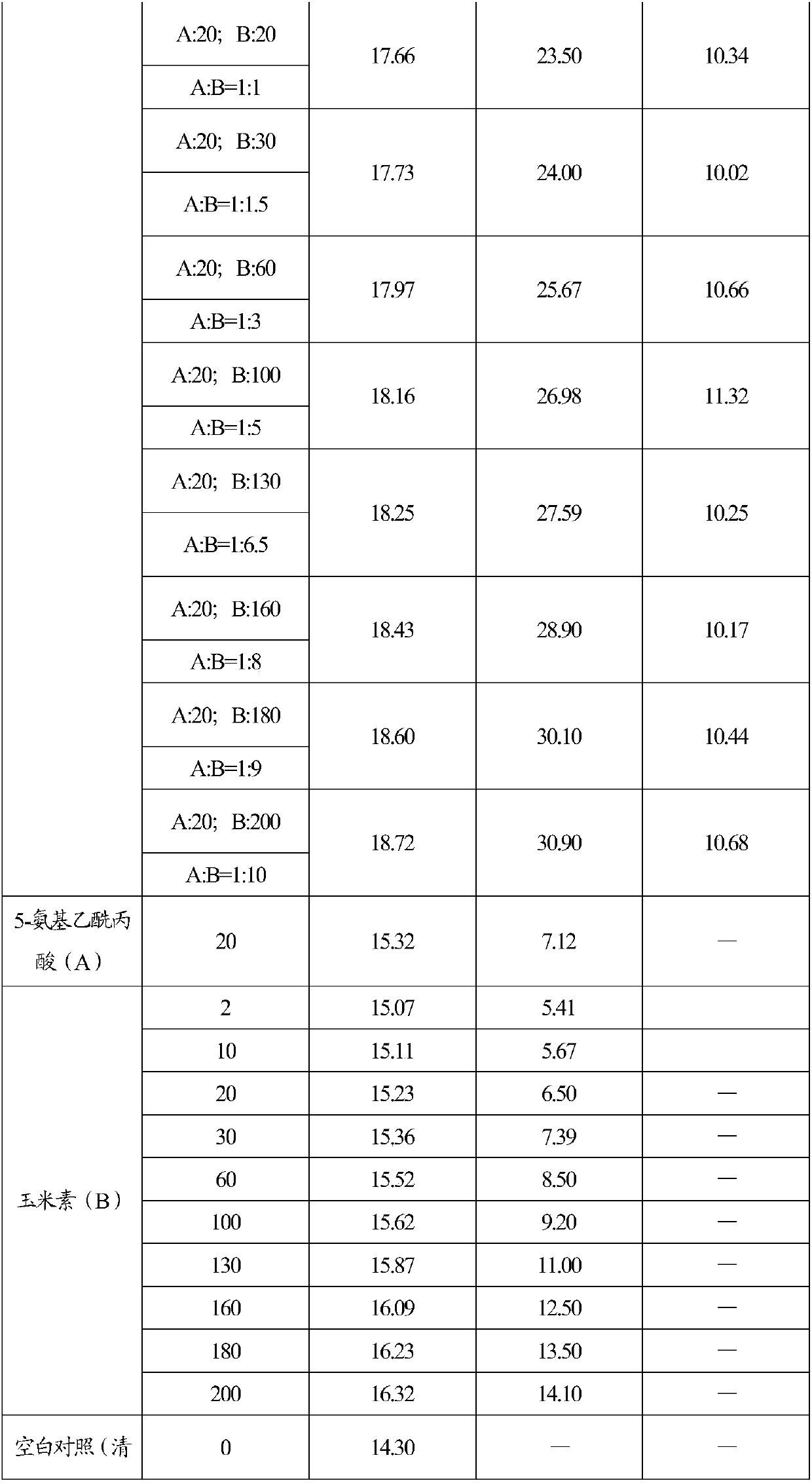 Plant growth adjusting composition, preparation and application thereof