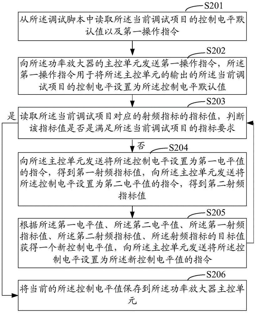 Debugging method, device and system of power amplifier