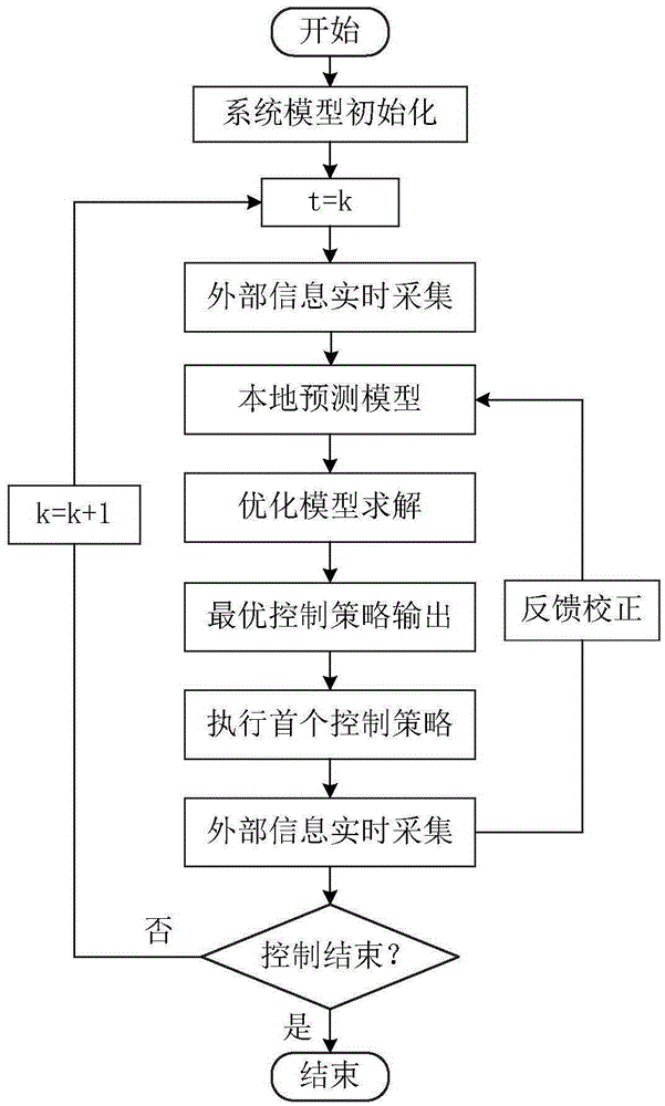 Model predicative control based energy management method of distributed energy resource system