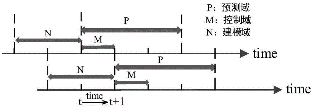 Model predicative control based energy management method of distributed energy resource system