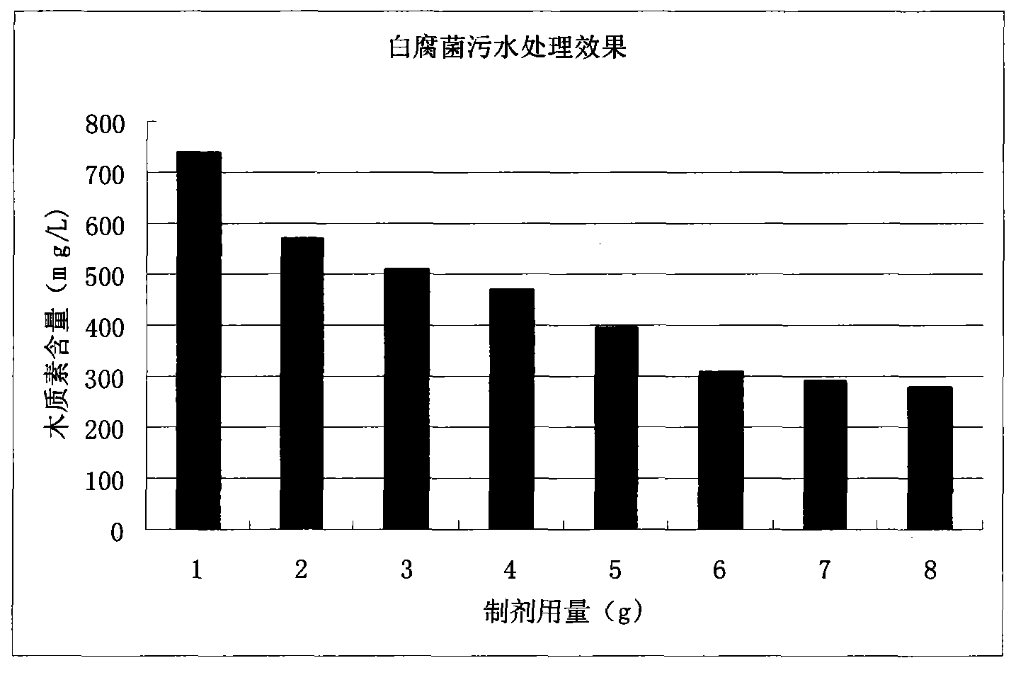 White rot fungus rot agent and method for producing organic pollutant rot agent by using white rot fungi