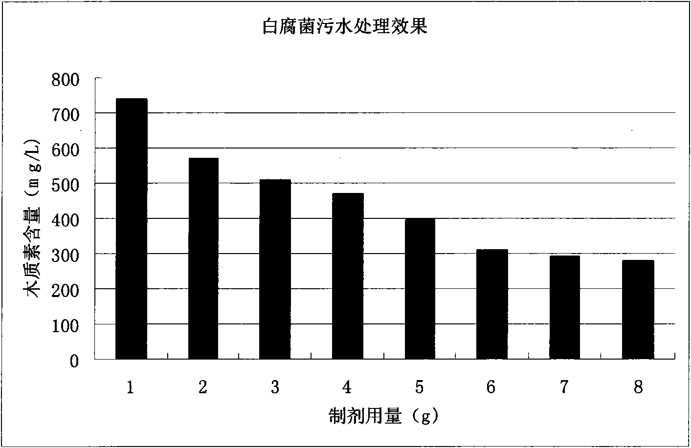 White rot fungus rot agent and method for producing organic pollutant rot agent by using white rot fungi