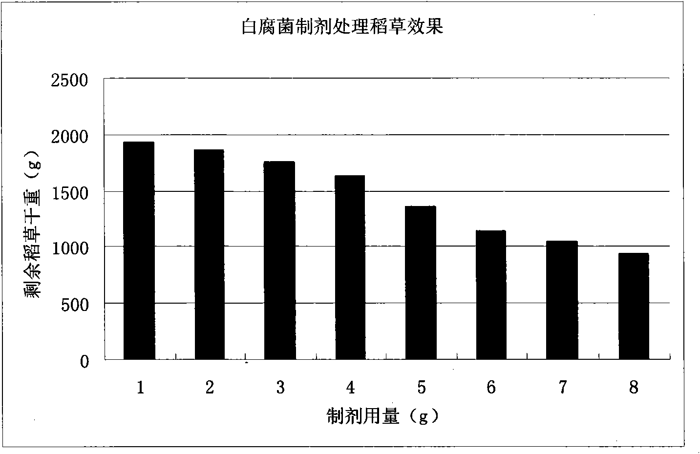 White rot fungus rot agent and method for producing organic pollutant rot agent by using white rot fungi