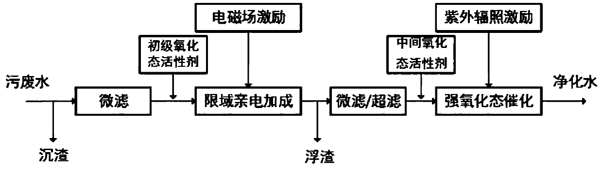 Ultraviolet strong oxygen depth water treatment method and device