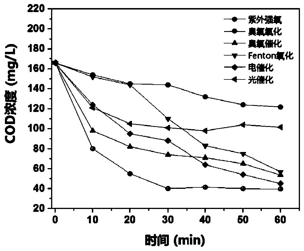 Ultraviolet strong oxygen depth water treatment method and device