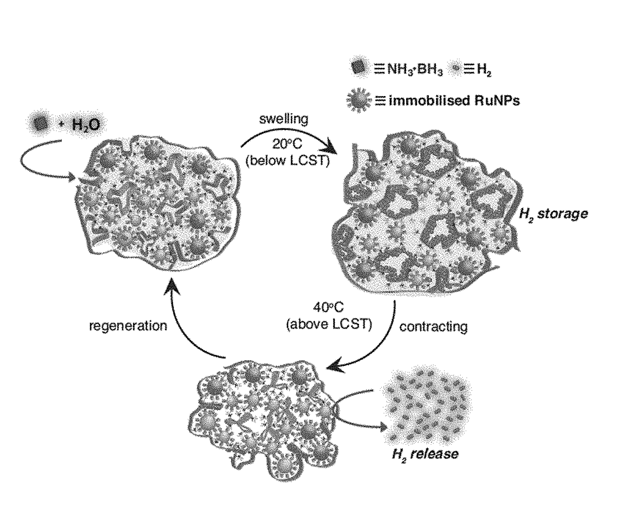 Method of storing a gas, in particular hydrogen