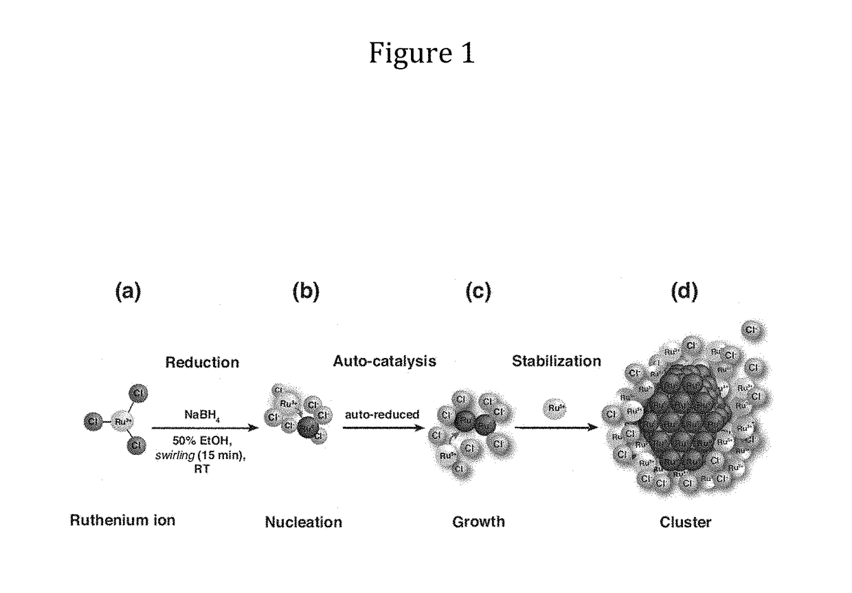 Method of storing a gas, in particular hydrogen