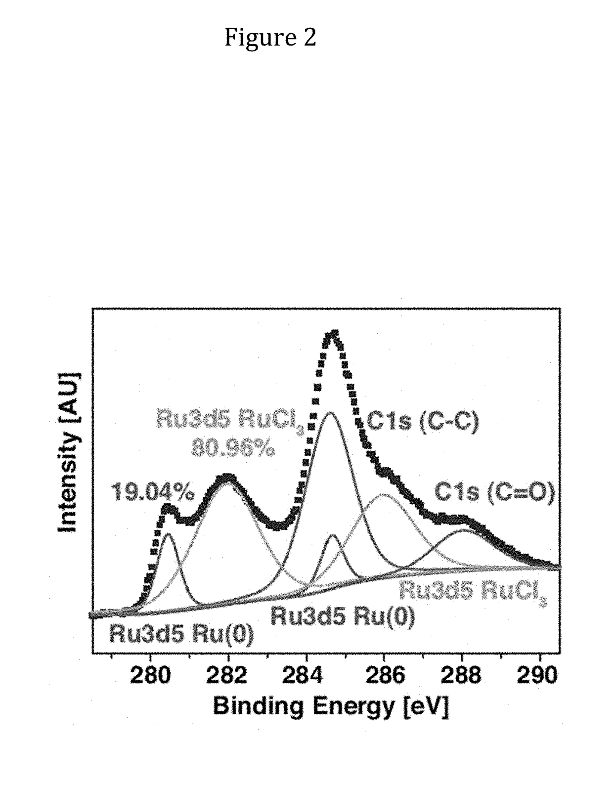 Method of storing a gas, in particular hydrogen