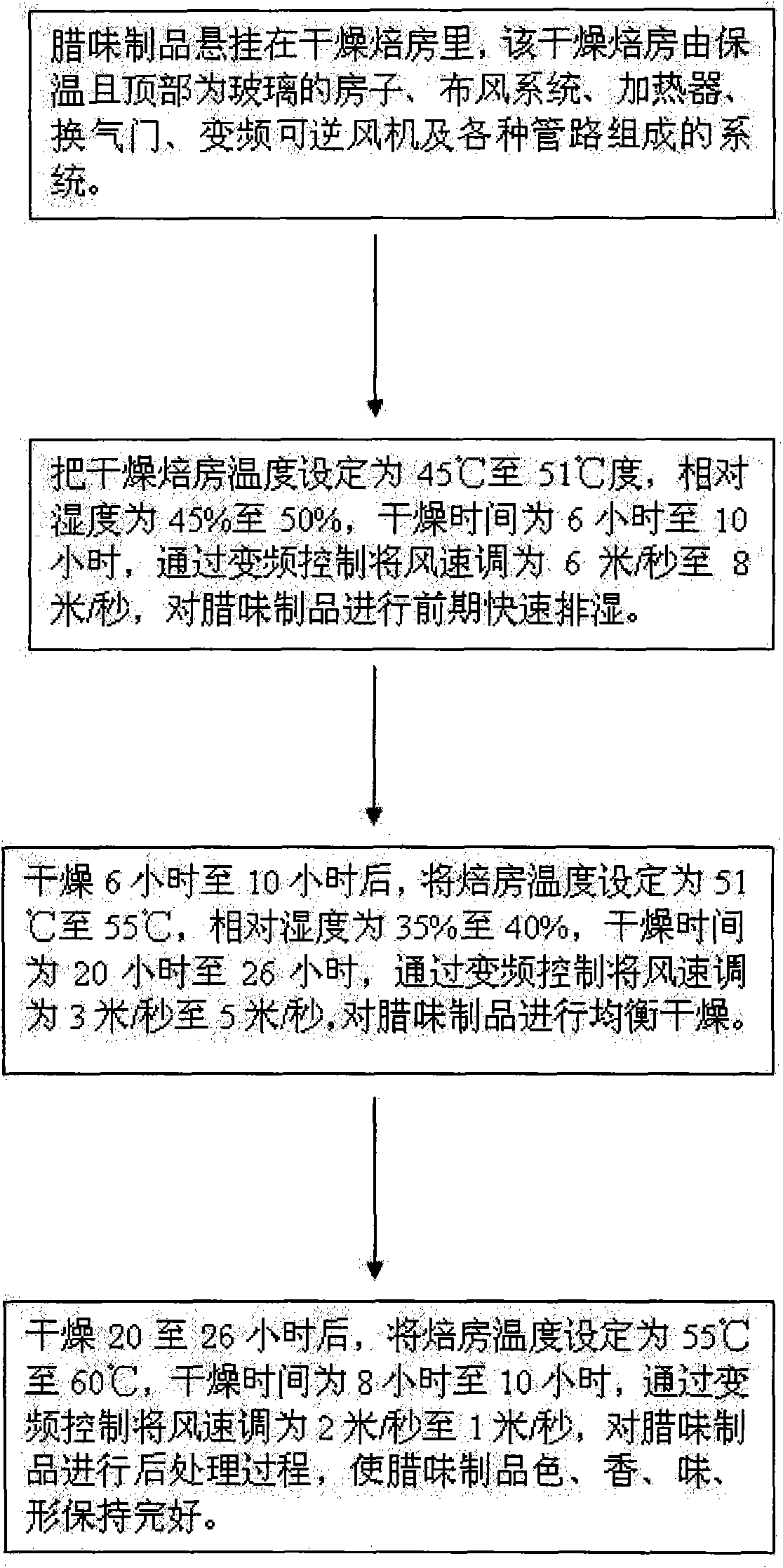 Energy-saving drying method for cured meat product