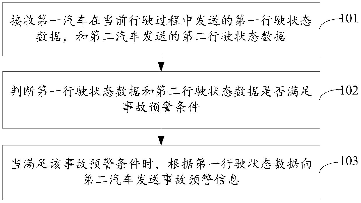 Accident pre-warning method, device and system