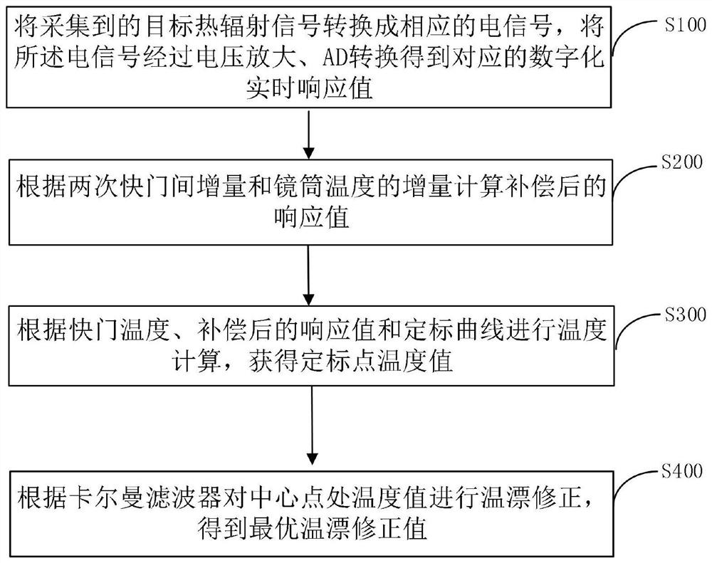 A method and device for infrared temperature drift correction based on Kalman filter