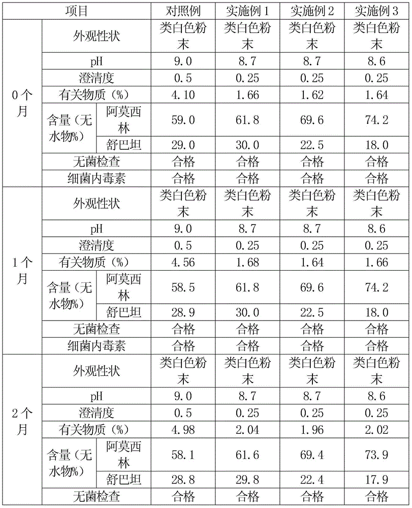 Amoxicillin sodium and sulbactam sodium preparation for injection and preparation method thereof