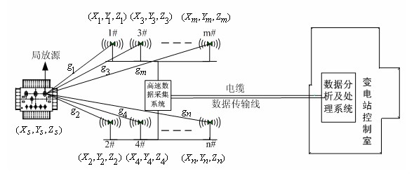 Transformer substation local discharging signal online monitoring and positioning method