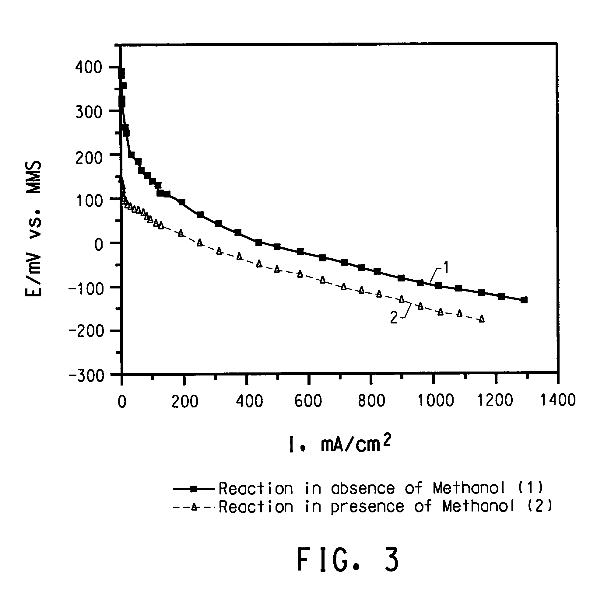 Methanol tolerant catalyst material