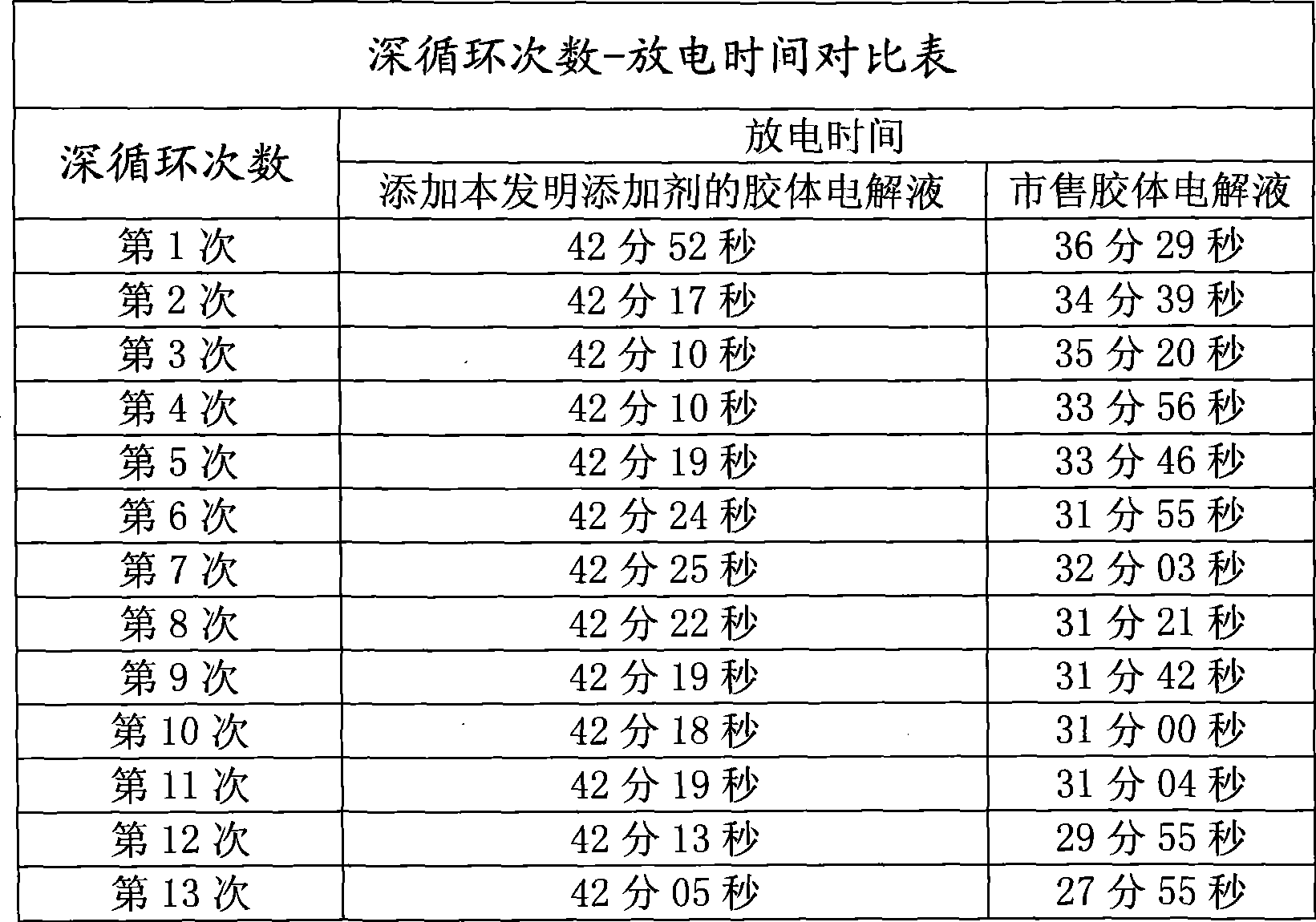 Auxiliary additive for gelled-electrolyte