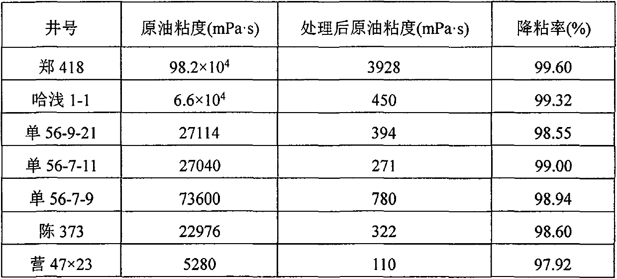 A method for preparing heavy oil viscosity reducer by using gutter oil as raw material