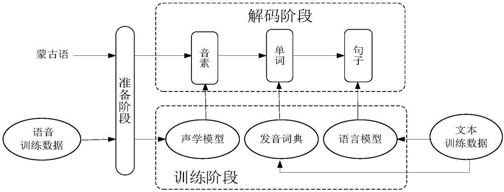 Mongolian large vocabulary continuous speech recognition method