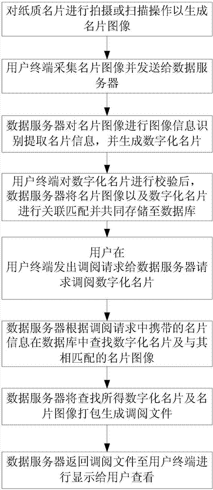 Business card information identification and business card image matching management method