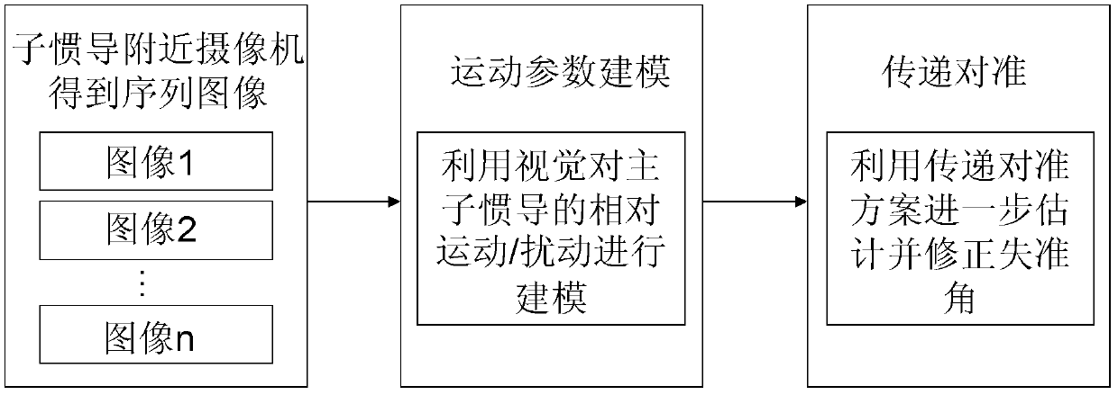 Transfer alignment method and device based on visual movement modeling