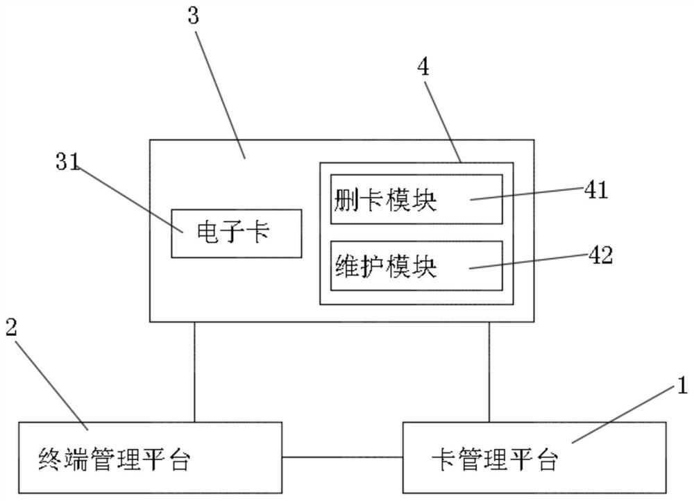 A terminal electronic card automatic management system