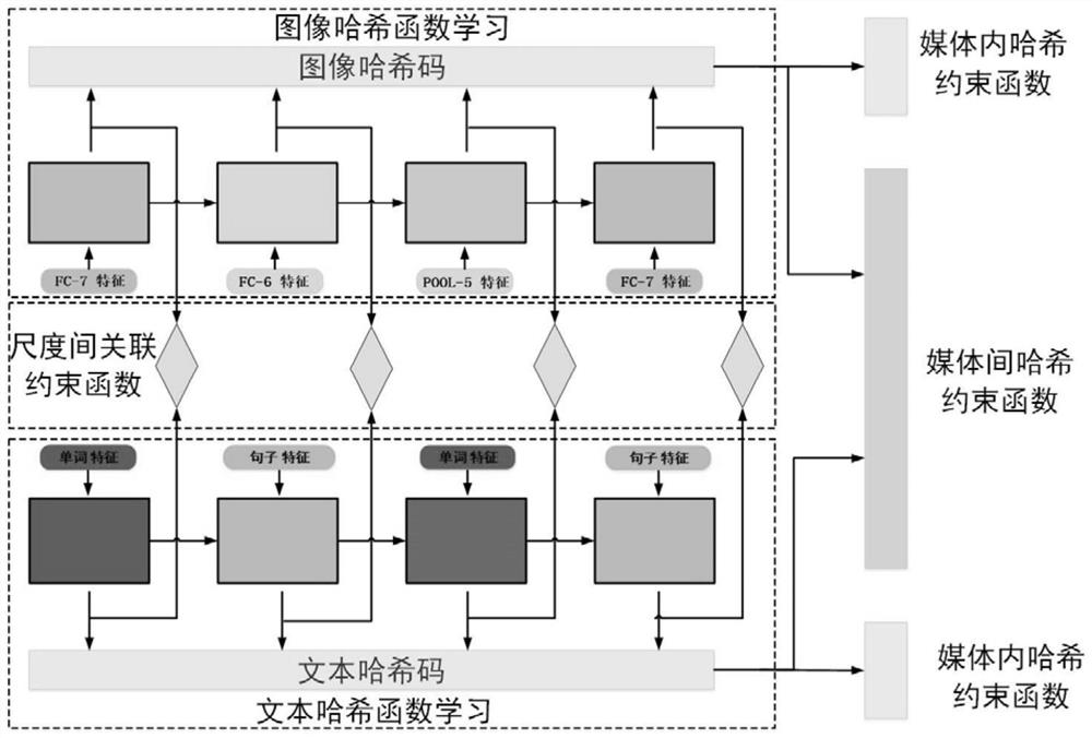 A serialized multi-feature-guided cross-media hash retrieval method and system