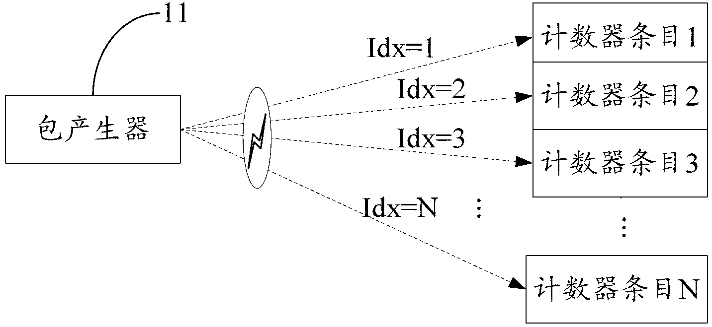 Method for achieving counting control of counter and network chip