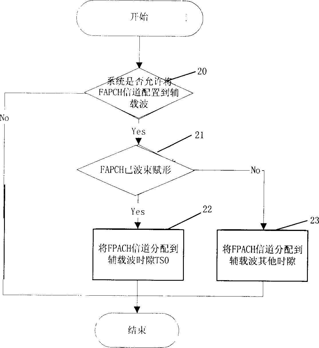 Channel resource allocation method