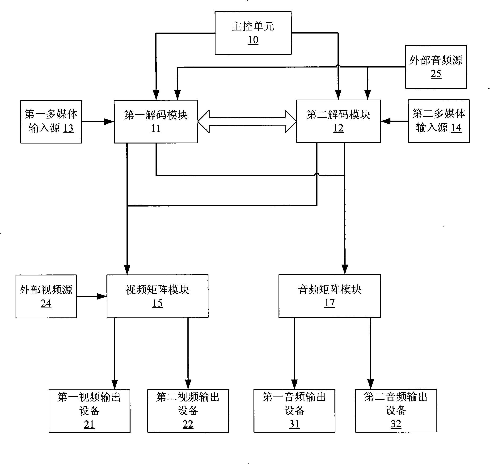 MIMO multimedia system and method