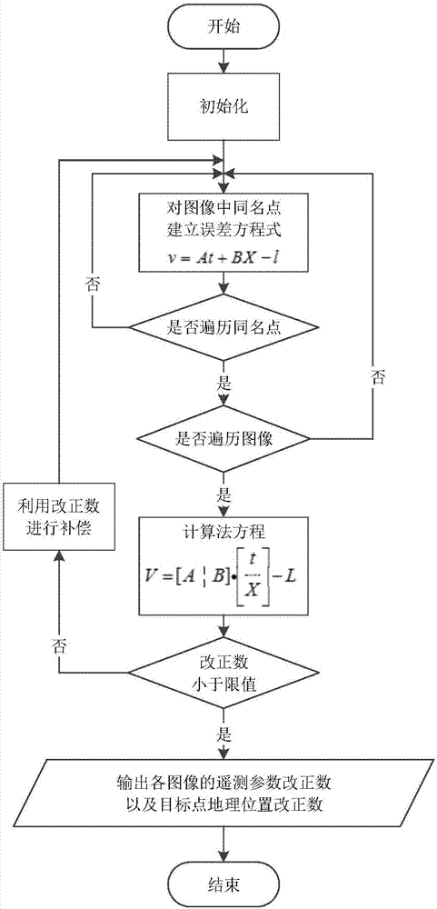 Unmanned aerial vehicle multi-frame image self-adaptive positioning and correcting method based on aerial photography attitudes