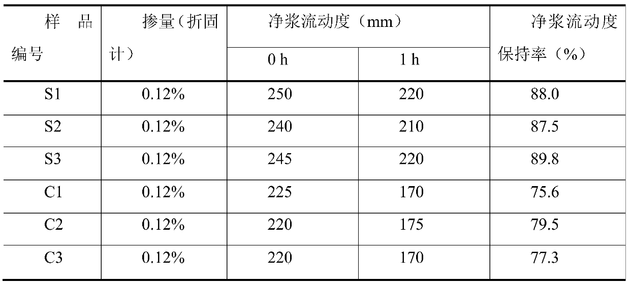 Highly adaptable multi-branched amidoimide type polycarboxylate water reducer and preparation method thereof