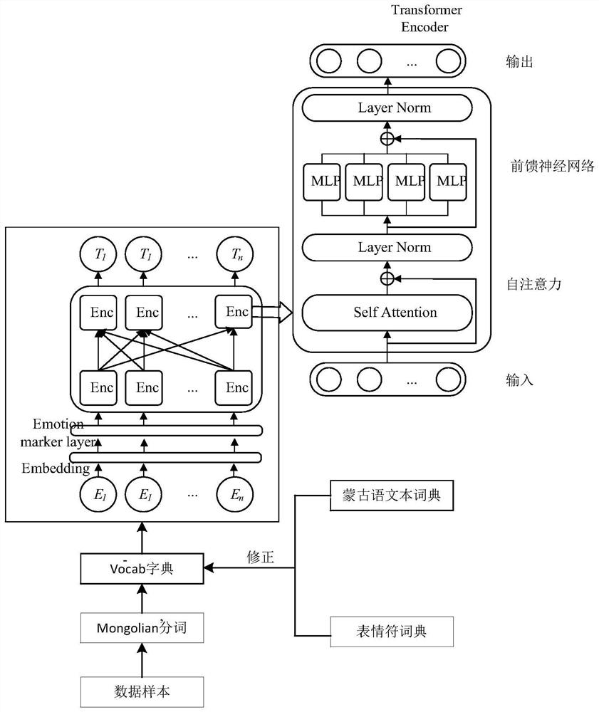 Mongolian multi-modal sentiment analysis method based on T-M BERT pre-training model