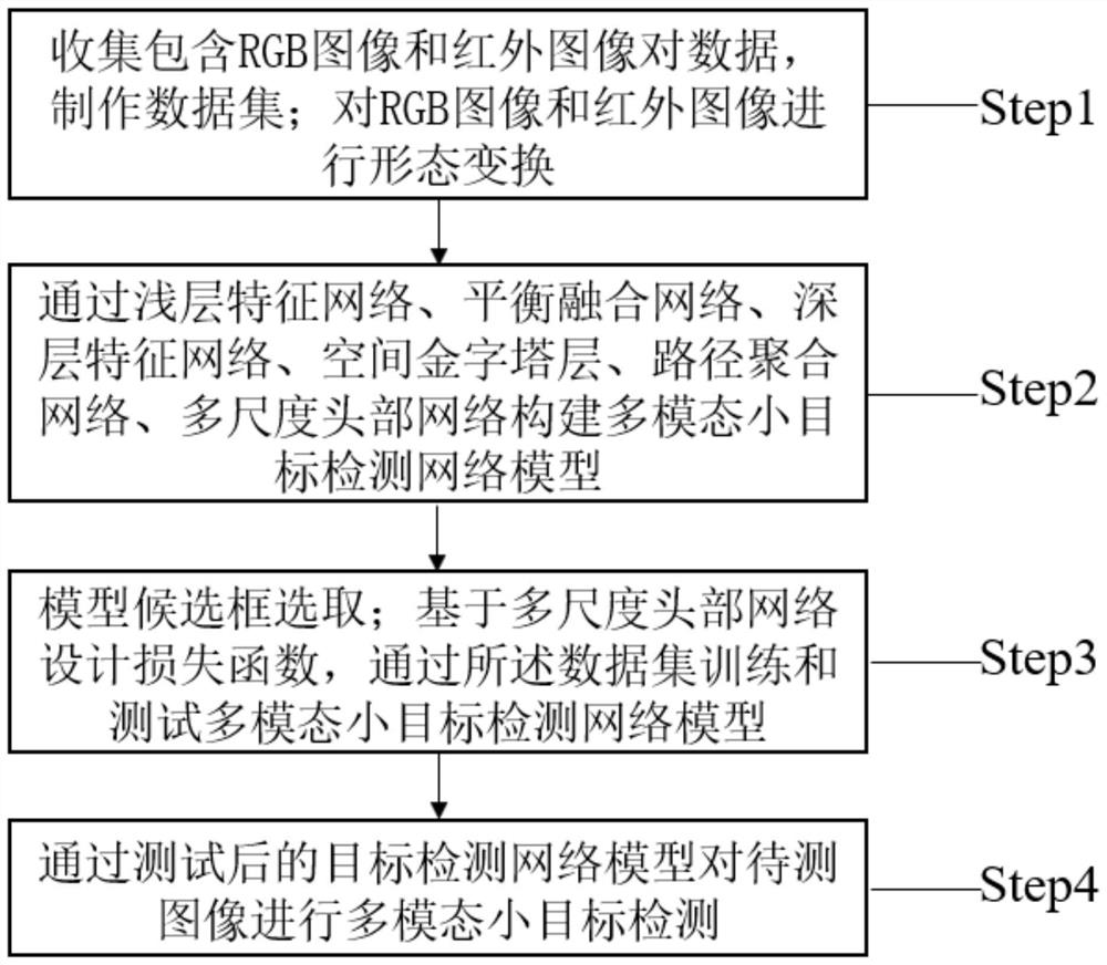 Multi-modal small target detection method and system based on remote sensing image