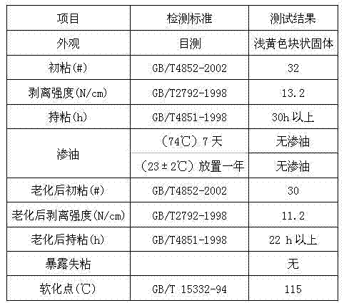 Hot melt pressure sensitive adhesive and preparation method thereof