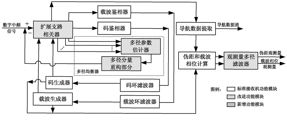 Channel and observation domain combination multi-path restraining method in GPS receiver