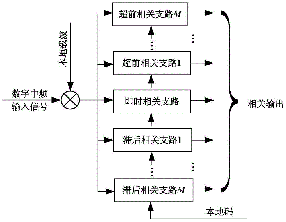 Channel and observation domain combination multi-path restraining method in GPS receiver