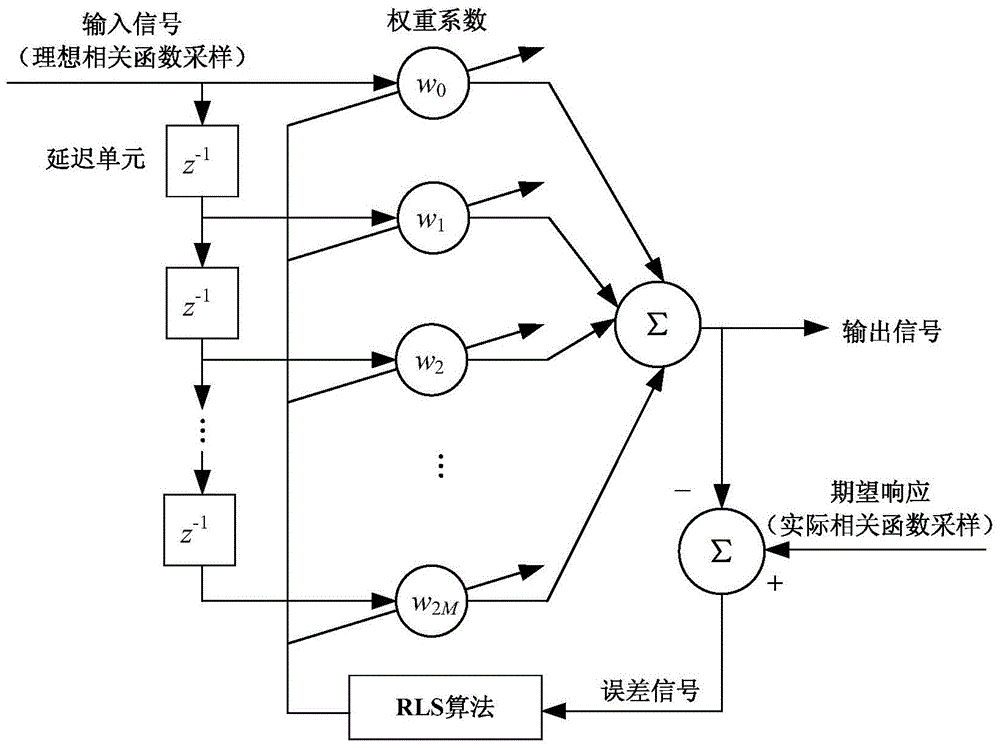 Channel and observation domain combination multi-path restraining method in GPS receiver