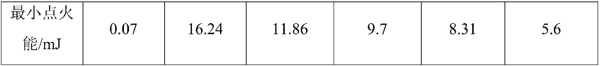 Testing method of minimum ignition energy of gas-solid two-phase combustible material