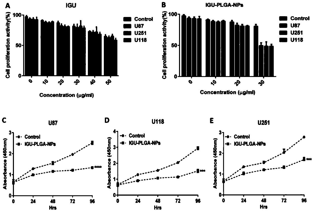 IGU-PLGA-NPs (nanoparticles) and preparation method and application thereof