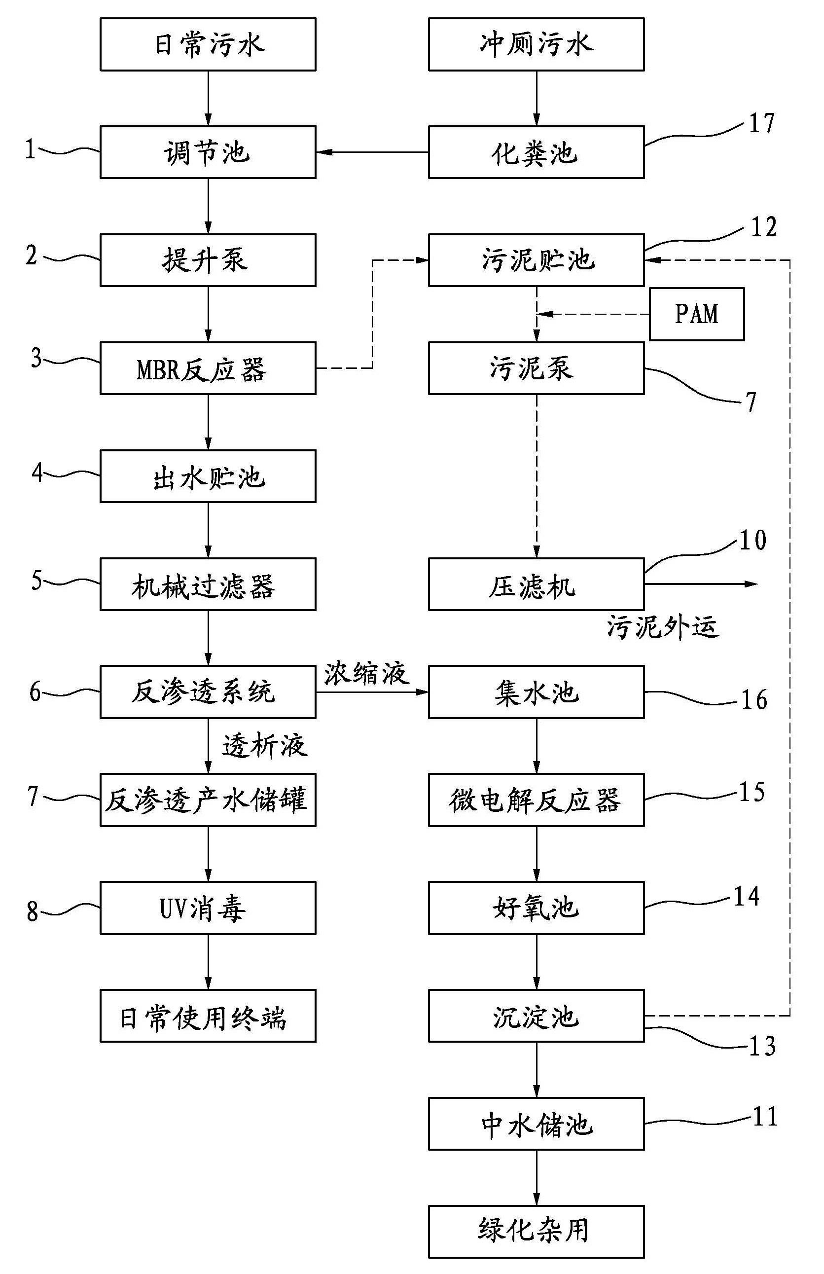 Domestic sewage zero emission treatment method and system